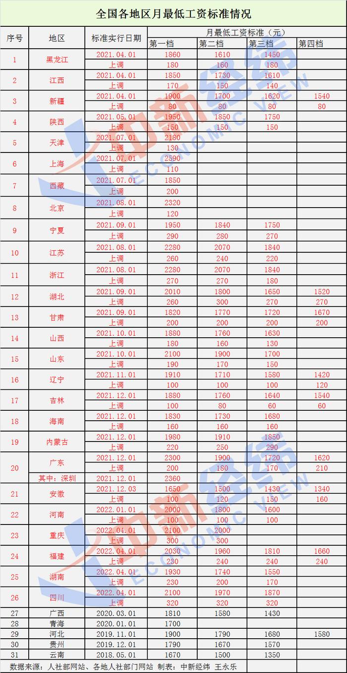 2022年上海最低工资标准不调整 13地区≥2000元