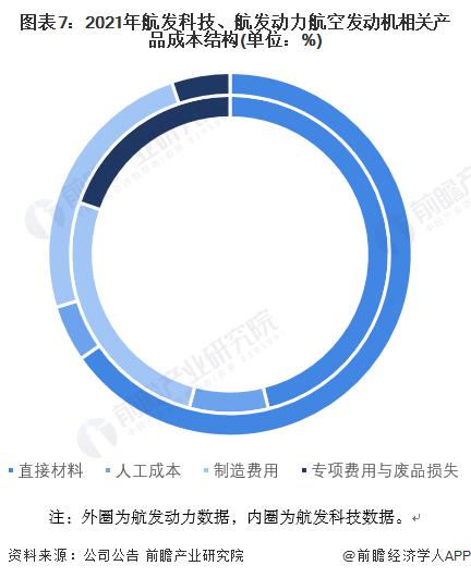 干货！2022年中国航空发动机行业龙头企业对比：航发科技PK航发动力 谁是中国航空发动机的“领头人”？