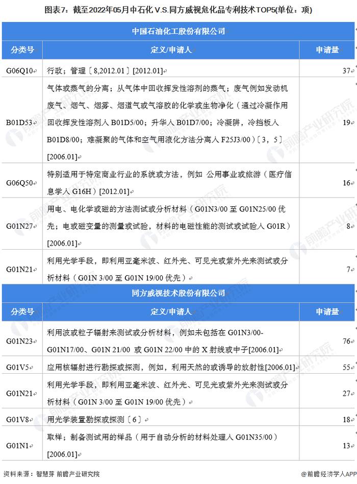 独家！中石化VS同方威视危化品技术布局对比(附专利总量对比、合作申请对比、重点专利布局对比等)