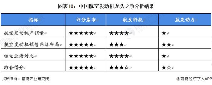 干货！2022年中国航空发动机行业龙头企业对比：航发科技PK航发动力 谁是中国航空发动机的“领头人”？