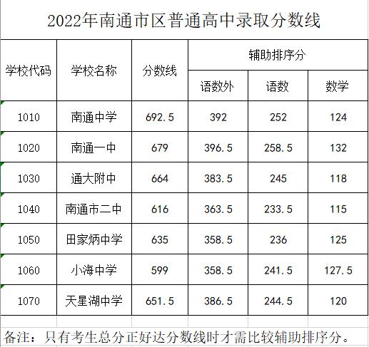 2022年南通市区普通高中录取分数线出炉