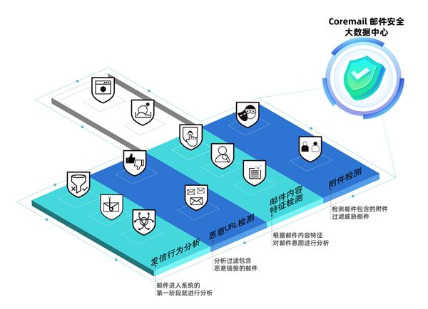 高校邮箱频遭攻击：Coremail加强校园邮件安全防护