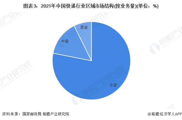 2022年中国快递行业市场现状及区域竞争格局分析 广东省快递业务量、快递业务收入遥遥领先【组图】