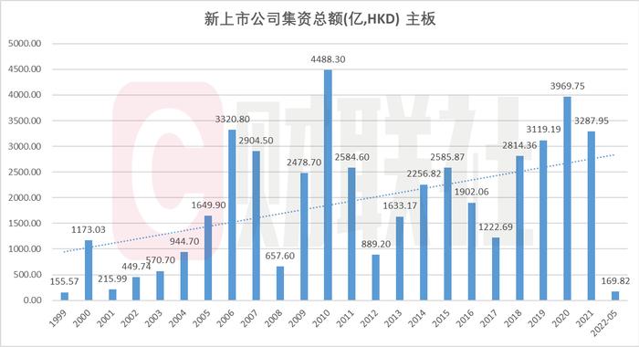 香港回归25周年：港股IPO融资7年列全球第1 上市公司家数超3倍