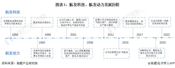 干货！2022年中国航空发动机行业龙头企业对比：航发科技PK航发动力 谁是中国航空发动机的“领头人”？