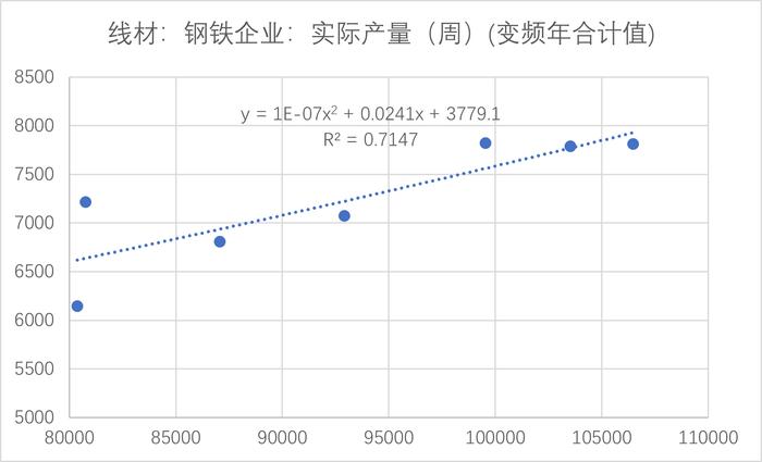 粗钢压减背景下的线盘产量影响（二） 回归分析年度数据篇