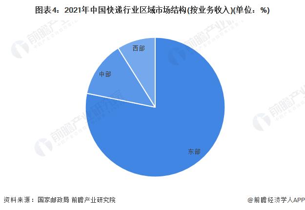 2022年中国快递行业市场现状及区域竞争格局分析 广东省快递业务量、快递业务收入遥遥领先【组图】