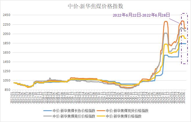 新华财经·指数|负反馈引导市场走势，中价·新华焦煤价格指数小幅下跌