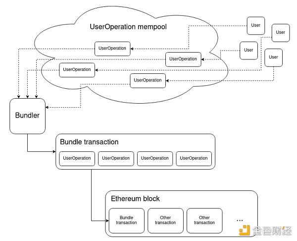 Vitalik 简述以太坊账户抽象之路：相关 EIP 实施顺序及优缺点