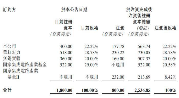 大基金参与！华虹半导体大手笔注资12英寸厂 扩产、涨价成代工环节主旋律