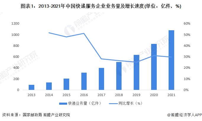 2022年中国快递行业市场现状及区域竞争格局分析 广东省快递业务量、快递业务收入遥遥领先【组图】