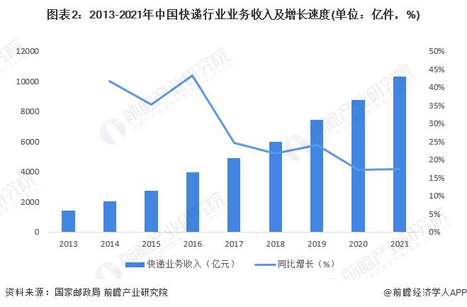 2022年中国快递行业市场现状及区域竞争格局分析 广东省快递业务量、快递业务收入遥遥领先【组图】