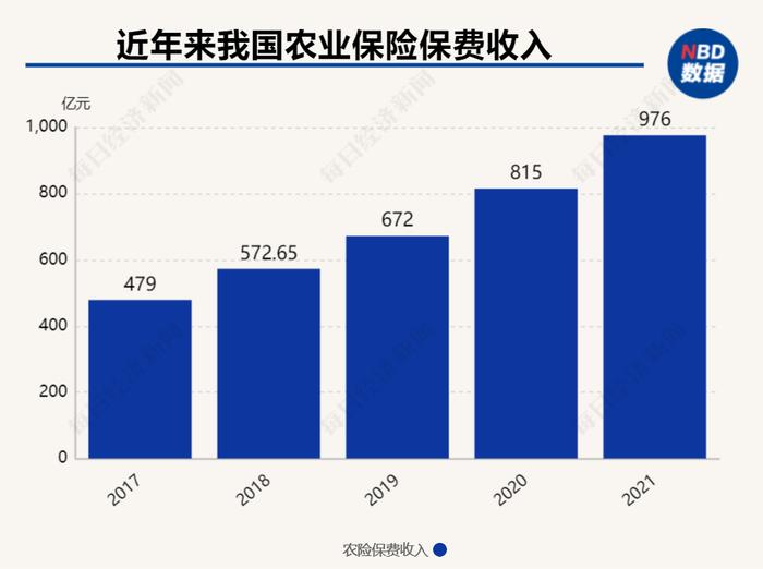 农险的兴与困：近40家险企争相入局，去年保费增速约20%，承保利润率却只有0.4%