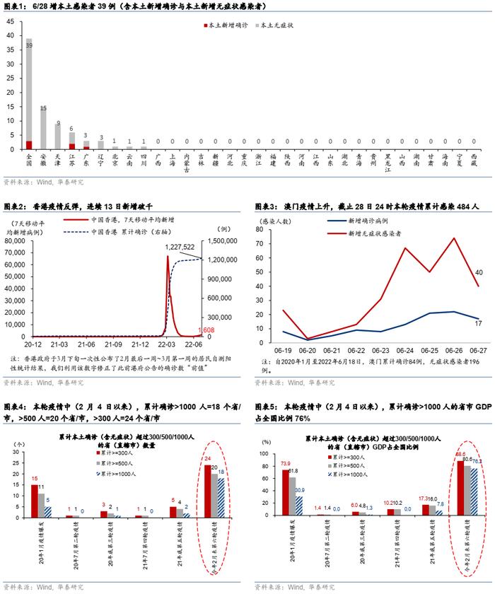 华泰 | 图说疫情及复工进度日报（6月29日，数据截止至6月28日）