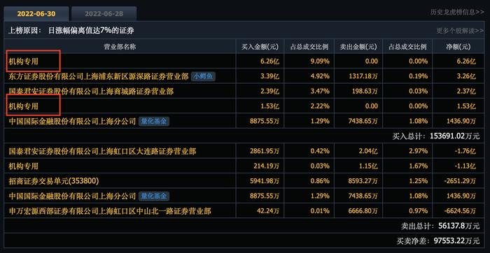 机构两天大买超10亿！2000亿全球光伏龙头股价三年涨10倍，硅片环节将迎价值重估？