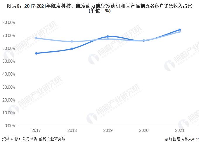 干货！2022年中国航空发动机行业龙头企业对比：航发科技PK航发动力 谁是中国航空发动机的“领头人”？