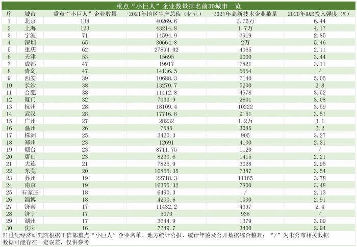 工信部发布“小巨人”企业30强城市：宁波超越深圳、株洲“突围”、武汉上升9位