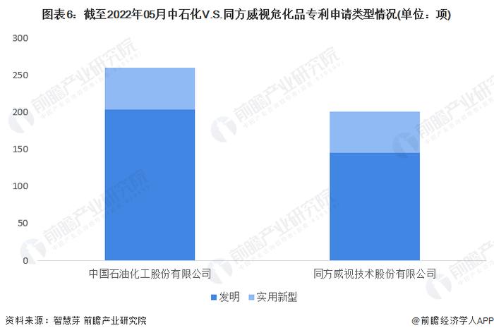 独家！中石化VS同方威视危化品技术布局对比(附专利总量对比、合作申请对比、重点专利布局对比等)