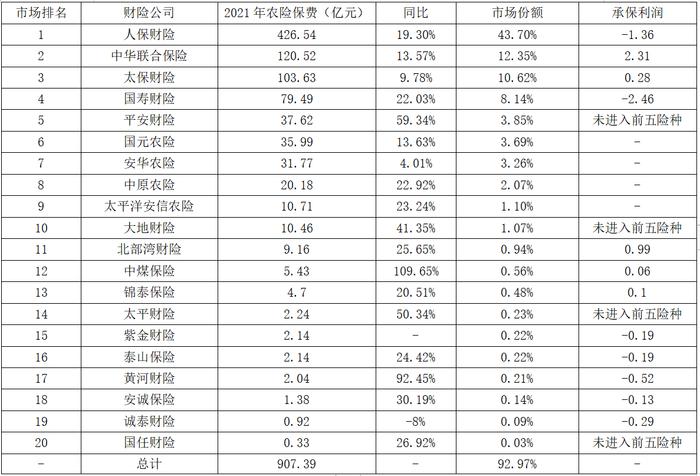 农险的兴与困：近40家险企争相入局，去年保费增速约20%，承保利润率却只有0.4%