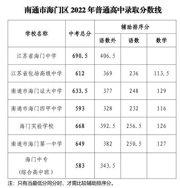 2022年南通各县市区普通高中录取分数线出炉