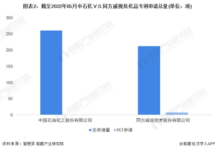 独家！中石化VS同方威视危化品技术布局对比(附专利总量对比、合作申请对比、重点专利布局对比等)