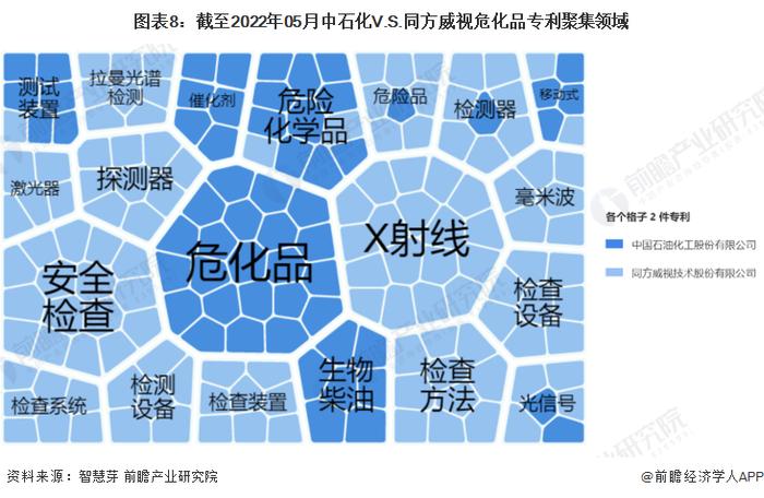 独家！中石化VS同方威视危化品技术布局对比(附专利总量对比、合作申请对比、重点专利布局对比等)