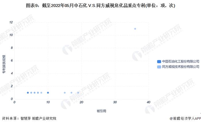 独家！中石化VS同方威视危化品技术布局对比(附专利总量对比、合作申请对比、重点专利布局对比等)