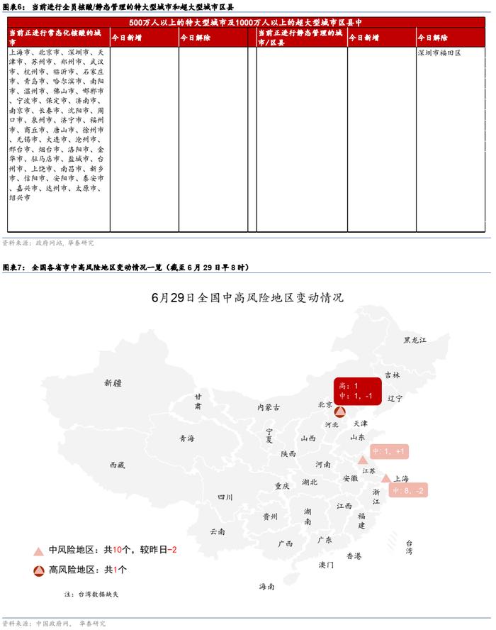 华泰 | 图说疫情及复工进度日报（6月29日，数据截止至6月28日）