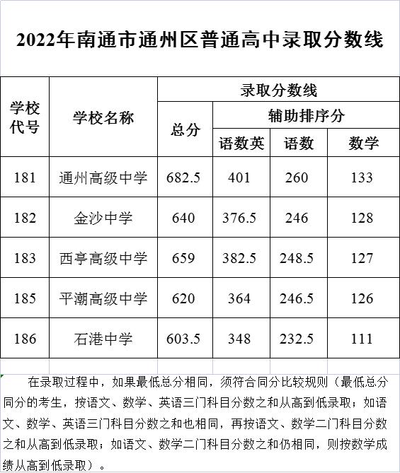 2022年南通各县市区普通高中录取分数线出炉