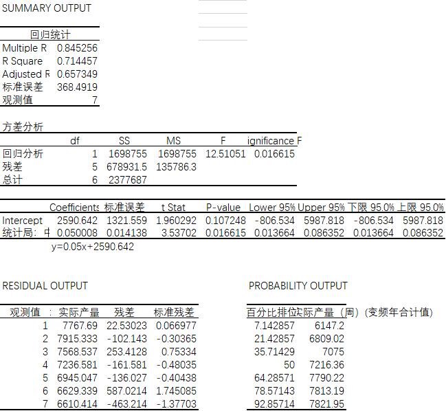 粗钢压减背景下的线盘产量影响（二） 回归分析年度数据篇