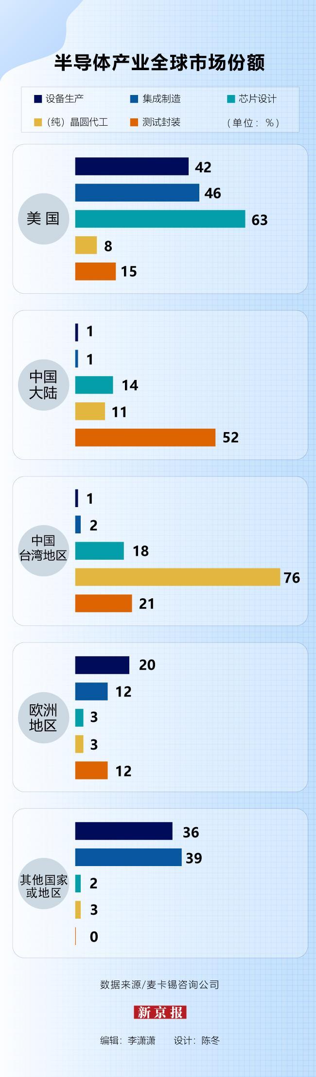 美国打压阴影下，快速发展的中国半导体业如何破局