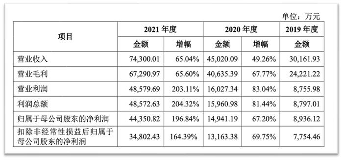 「达梦数据」冲刺科创板：国产数据库迎来第一股，丰年资本为主要机构投资人