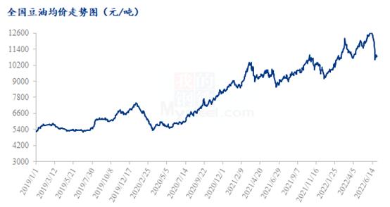 Mysteel解读：鉴于目前现状，豆油该如何发展？