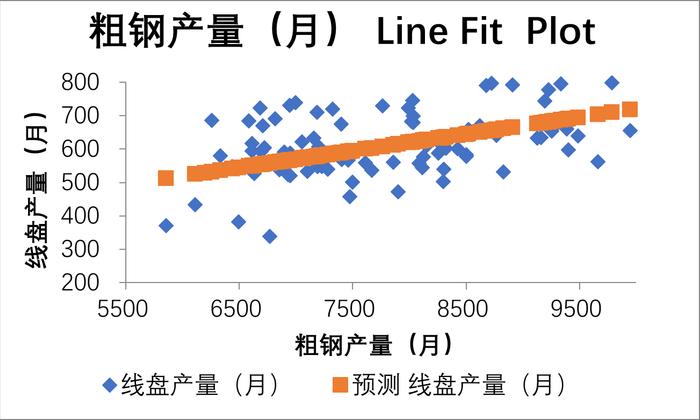 粗钢压减背景下的线盘产量影响（三） 回归分析月度数据篇