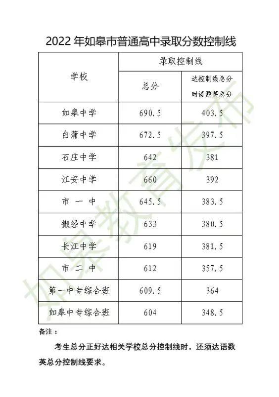 2022年南通各县市区普通高中录取分数线出炉