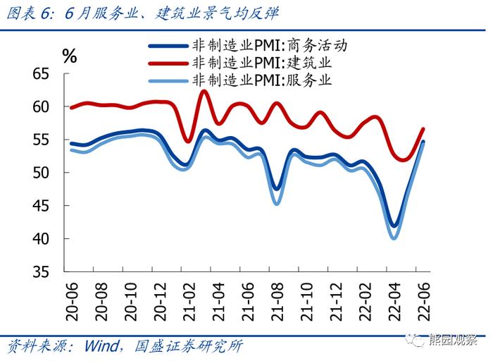 如何看待服务业和地产的快速修复？—6月PMI 5大信号【国盛宏观熊园团队】