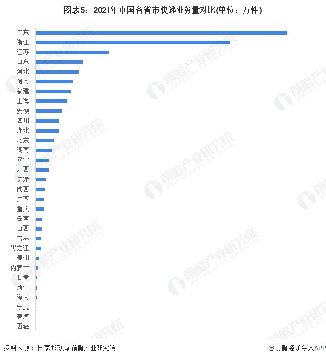 2022年中国快递行业市场现状及区域竞争格局分析 广东省快递业务量、快递业务收入遥遥领先【组图】