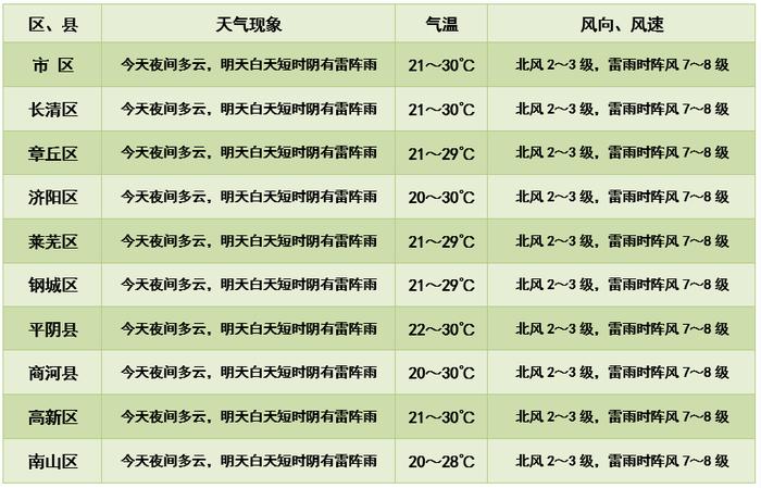 雷雨、强对流每天都来刷存在感！济南发布雷雨大风黄色预警信号