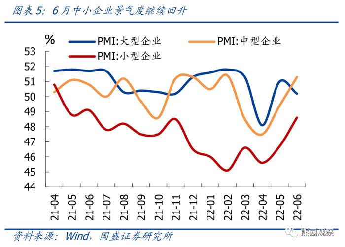 如何看待服务业和地产的快速修复？—6月PMI 5大信号【国盛宏观熊园团队】