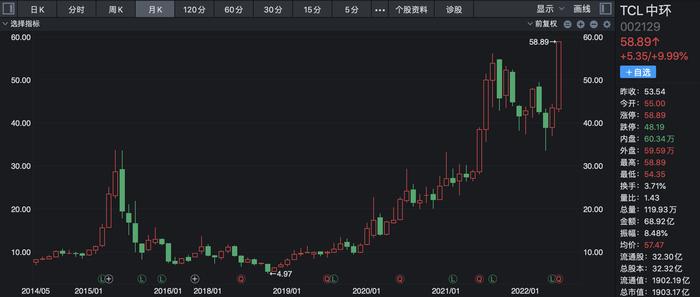 机构两天大买超10亿！2000亿全球光伏龙头股价三年涨10倍，硅片环节将迎价值重估？