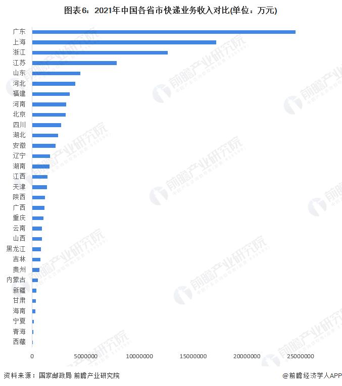 2022年中国快递行业市场现状及区域竞争格局分析 广东省快递业务量、快递业务收入遥遥领先【组图】