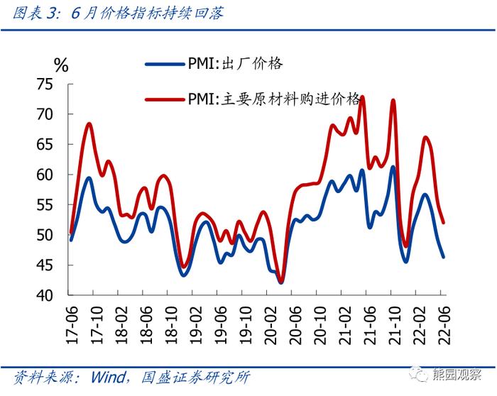 如何看待服务业和地产的快速修复？—6月PMI 5大信号【国盛宏观熊园团队】