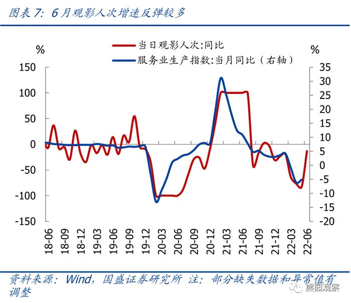 如何看待服务业和地产的快速修复？—6月PMI 5大信号【国盛宏观熊园团队】