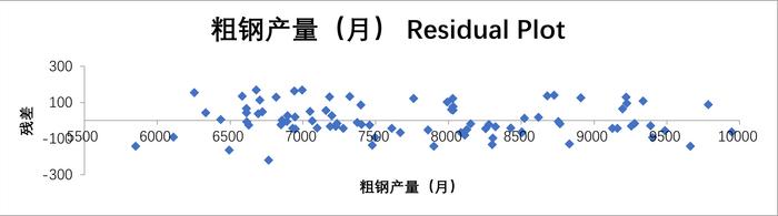 粗钢压减背景下的线盘产量影响（三） 回归分析月度数据篇