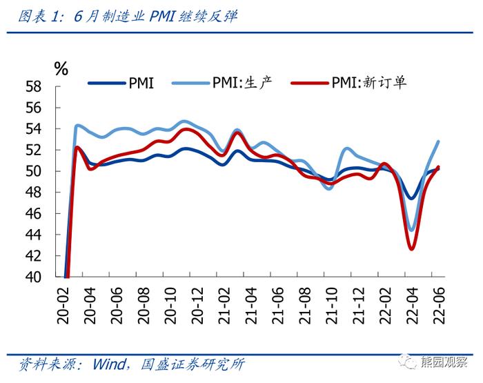 如何看待服务业和地产的快速修复？—6月PMI 5大信号【国盛宏观熊园团队】