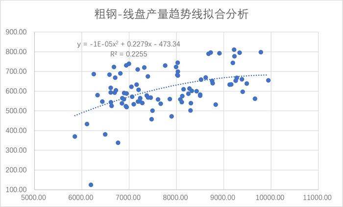 粗钢压减背景下的线盘产量影响（三） 回归分析月度数据篇