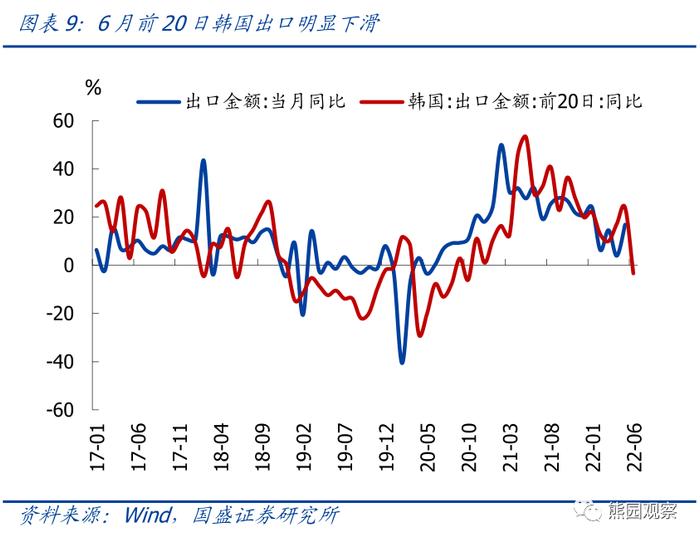 如何看待服务业和地产的快速修复？—6月PMI 5大信号【国盛宏观熊园团队】