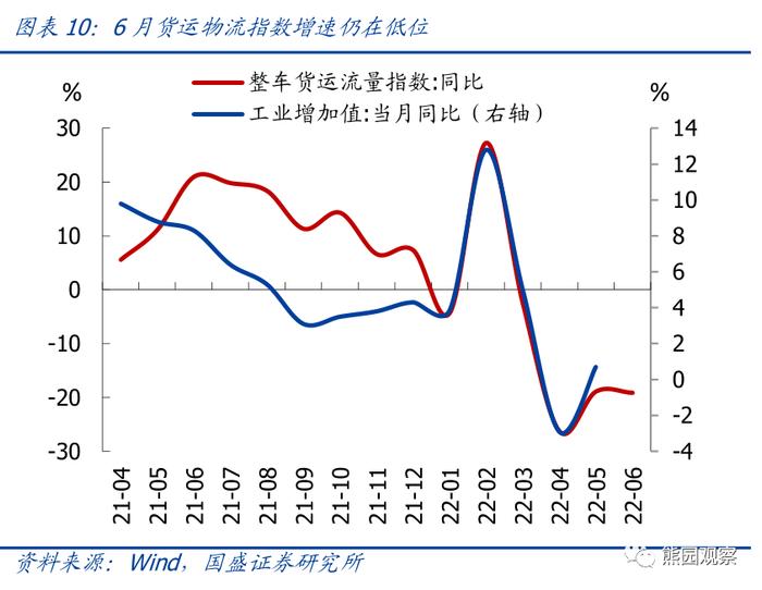 如何看待服务业和地产的快速修复？—6月PMI 5大信号【国盛宏观熊园团队】