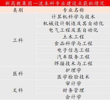 新增7个一流本科专业建设点！新高教(02001)强化人才培养推动高质量发展