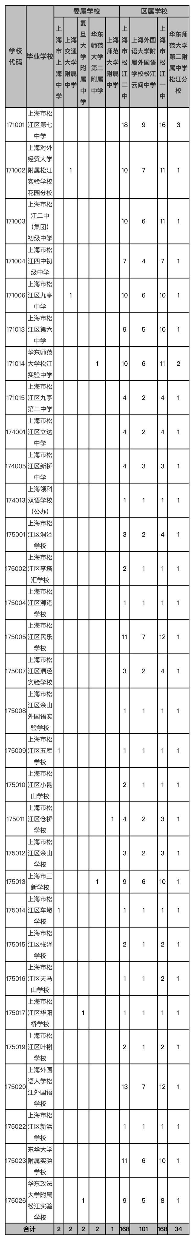 2022年本市高中“名额分配到校”松江区招生计划各初中学校分配表发布